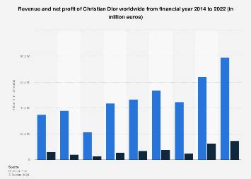 dior profit 2022|christian dior profits 2022.